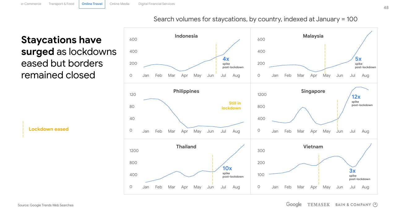 Dashboard slide 48 from E Conomy Sea 2020 At Full Velocity_ Resilient And Racing Ahead Bain