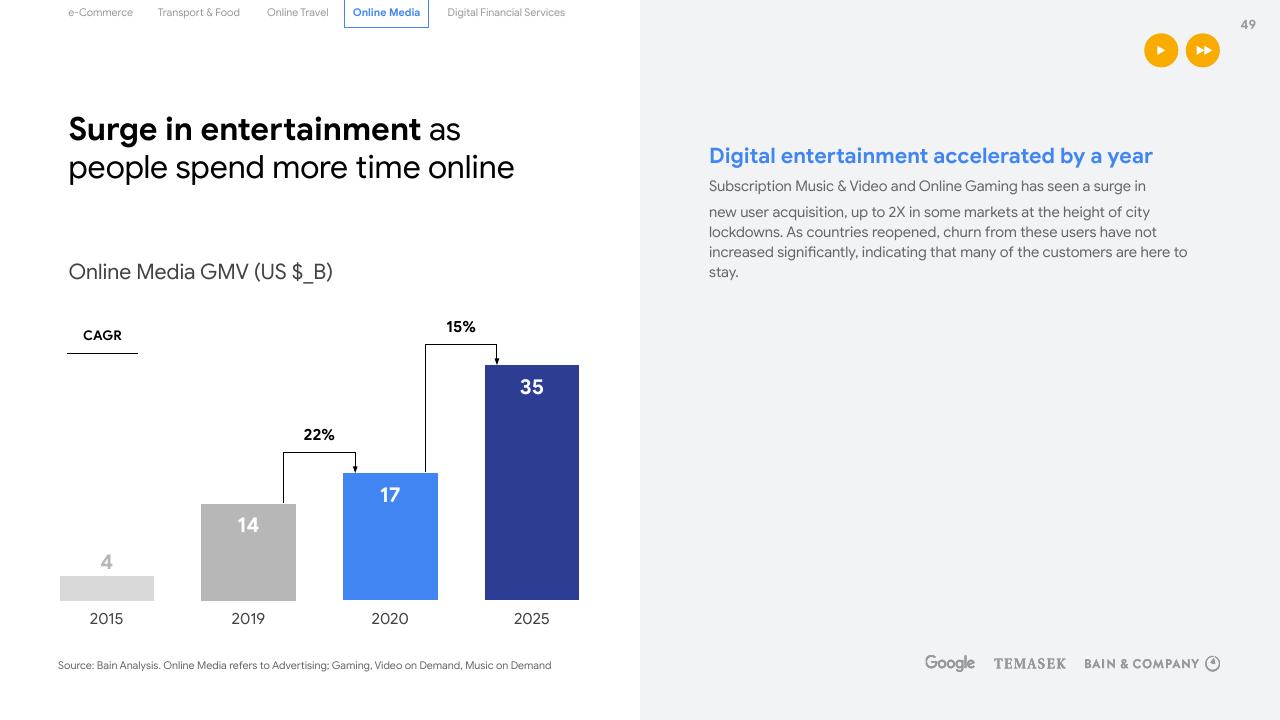 Chart slide 49 from E Conomy Sea 2020 At Full Velocity_ Resilient And Racing Ahead Bain