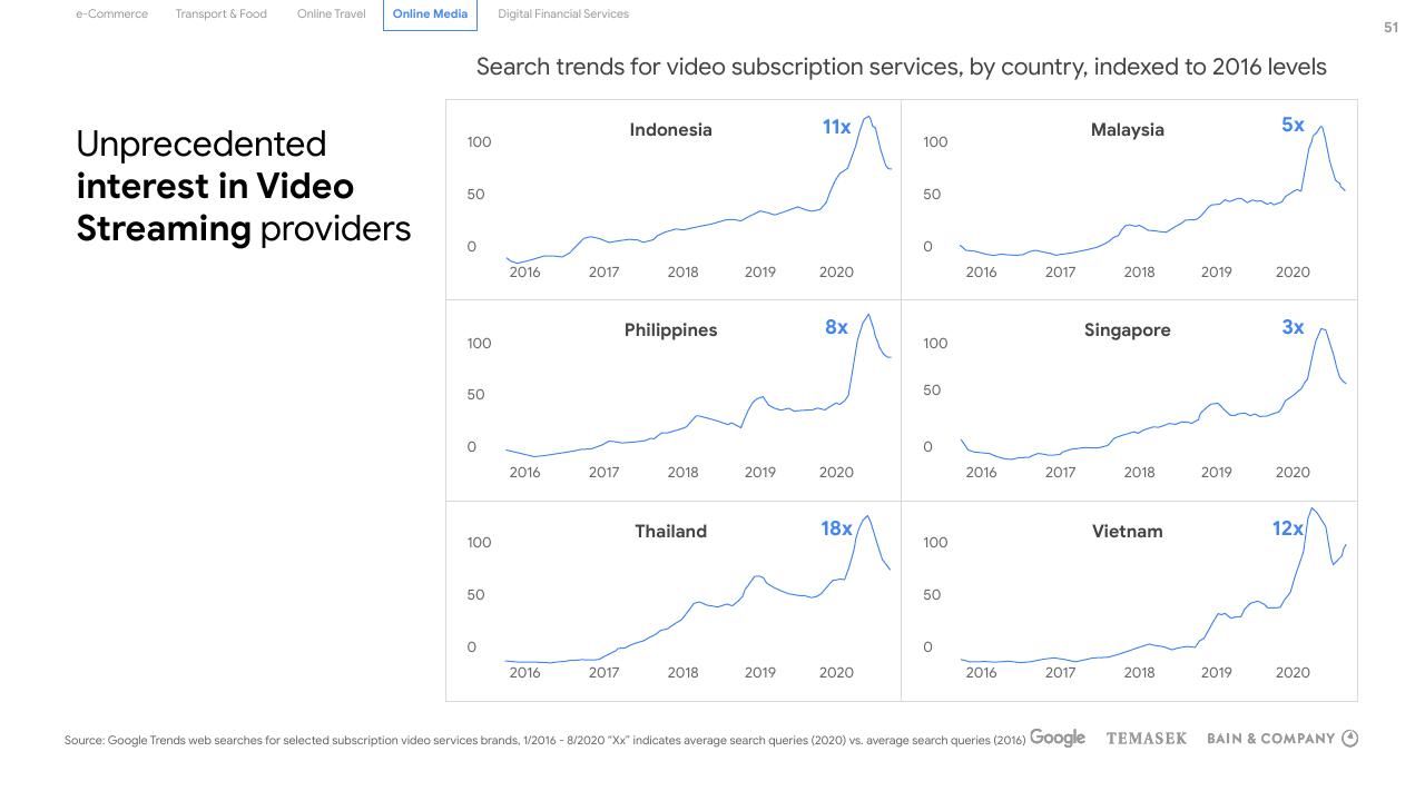 Dashboard slide 51 from E Conomy Sea 2020 At Full Velocity_ Resilient And Racing Ahead Bain