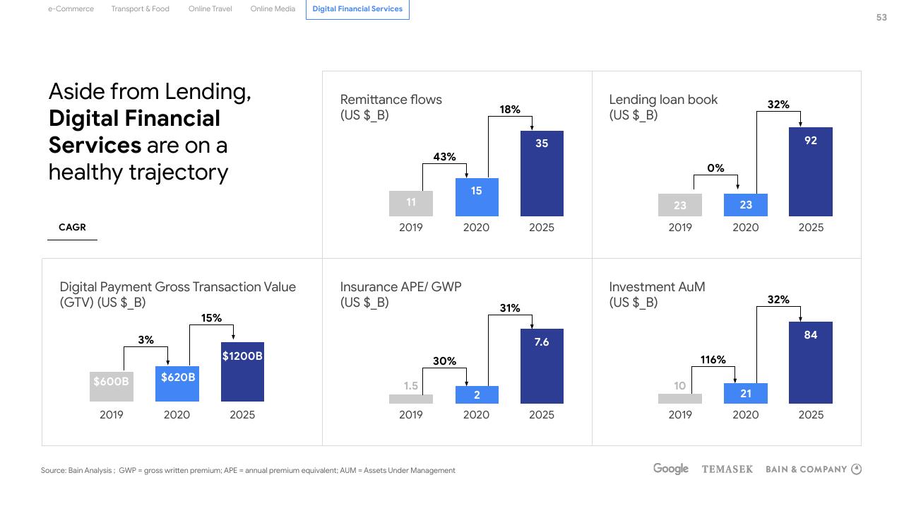 Dashboard slide 53 from E Conomy Sea 2020 At Full Velocity_ Resilient And Racing Ahead Bain