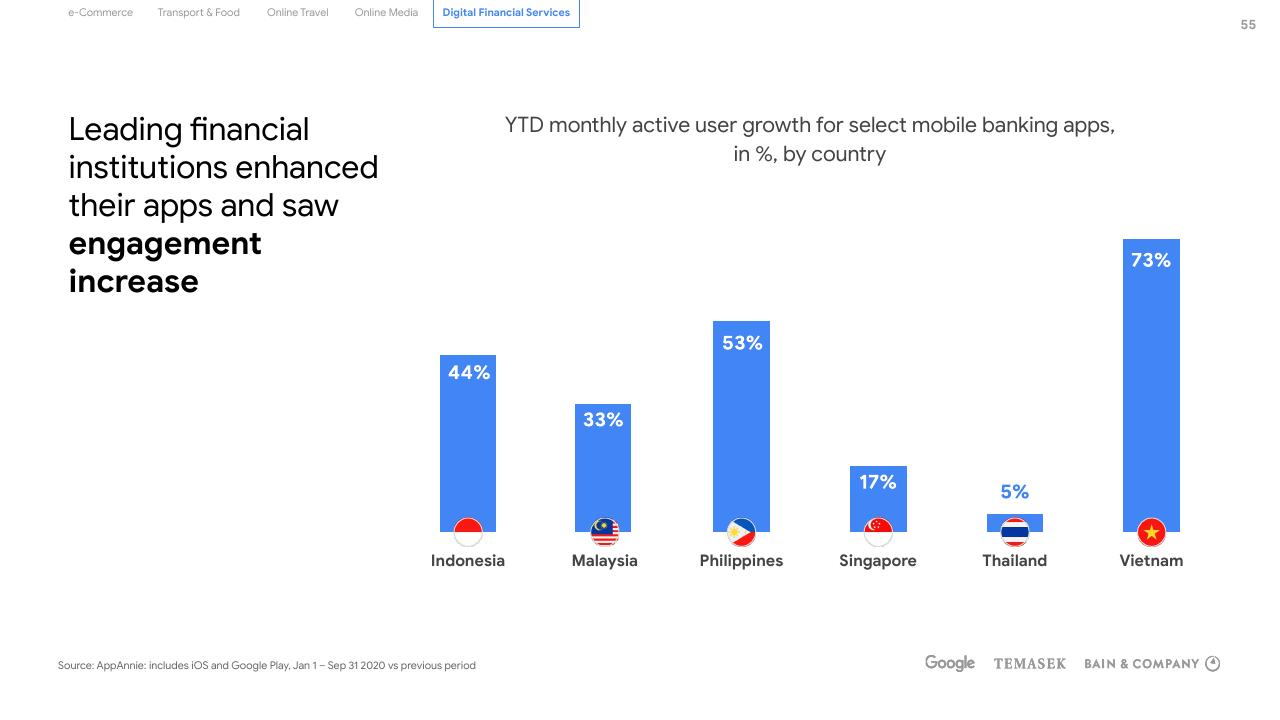 Chart slide 55 from E Conomy Sea 2020 At Full Velocity_ Resilient And Racing Ahead Bain