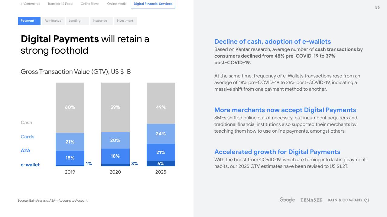 Chart slide 56 from E Conomy Sea 2020 At Full Velocity_ Resilient And Racing Ahead Bain