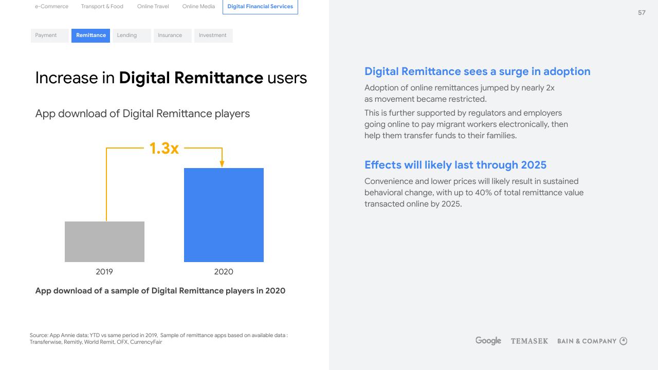 Chart slide 57 from E Conomy Sea 2020 At Full Velocity_ Resilient And Racing Ahead Bain