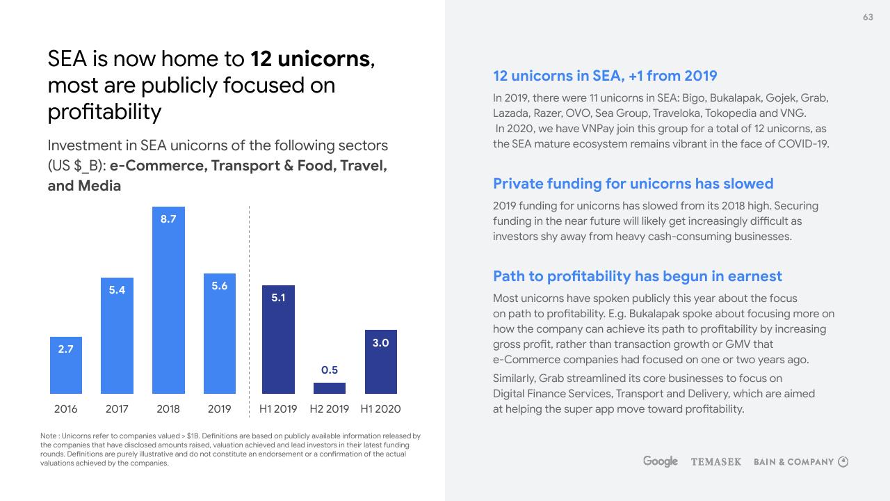 Chart slide 63 from E Conomy Sea 2020 At Full Velocity_ Resilient And Racing Ahead Bain