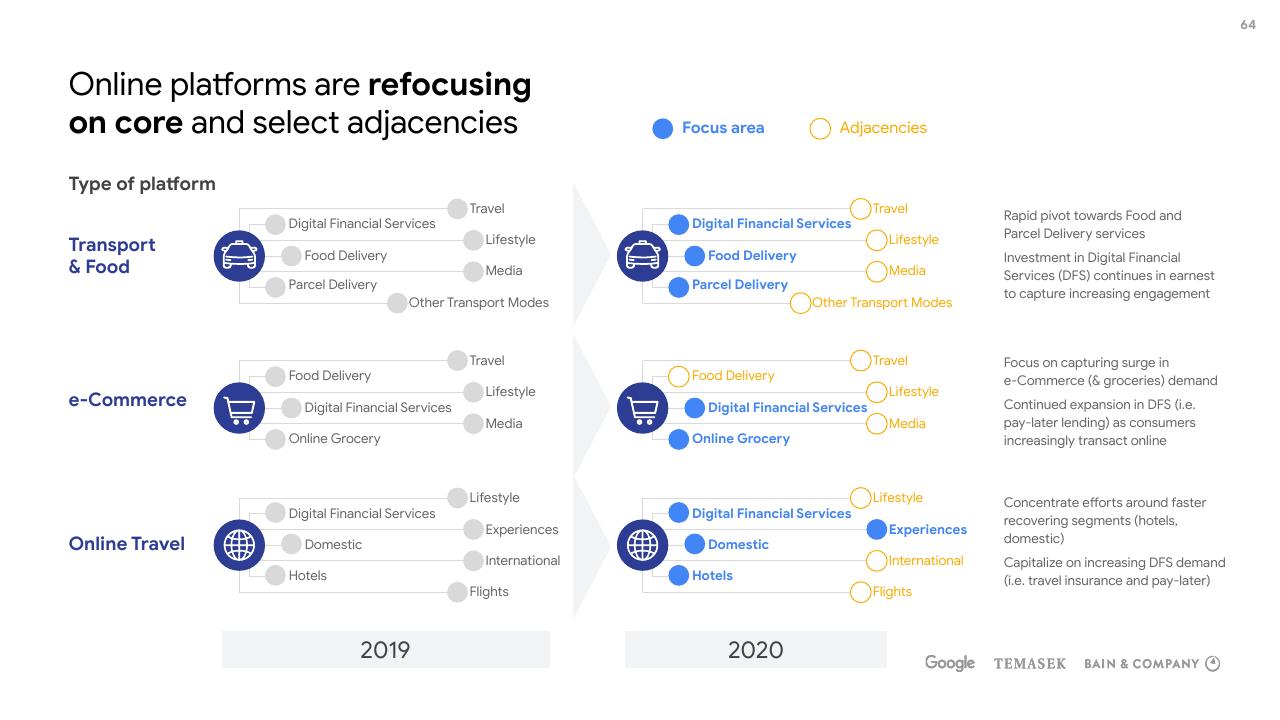 Comparison slide 64 from E Conomy Sea 2020 At Full Velocity_ Resilient And Racing Ahead Bain