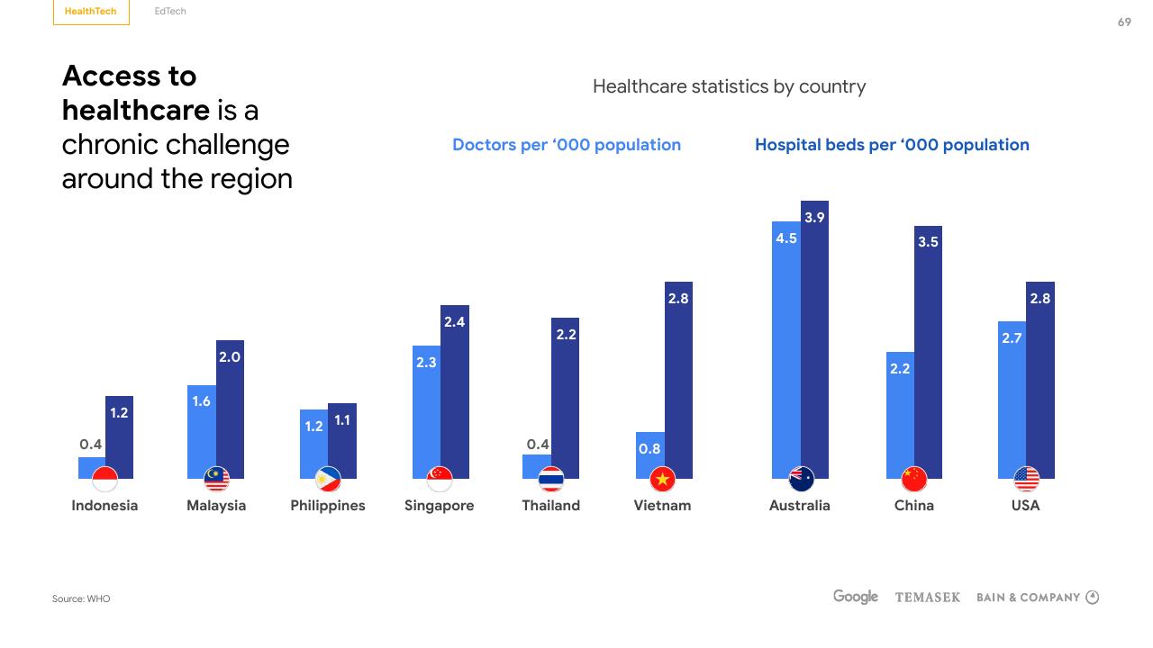 Chart slide 69 from E Conomy Sea 2020 At Full Velocity_ Resilient And Racing Ahead Bain