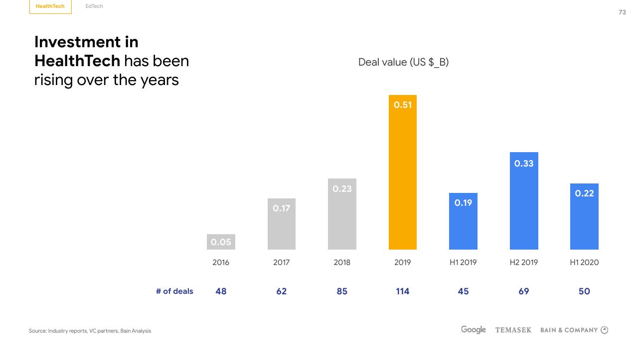 Chart slide 73 from E Conomy Sea 2020 At Full Velocity_ Resilient And Racing Ahead Bain