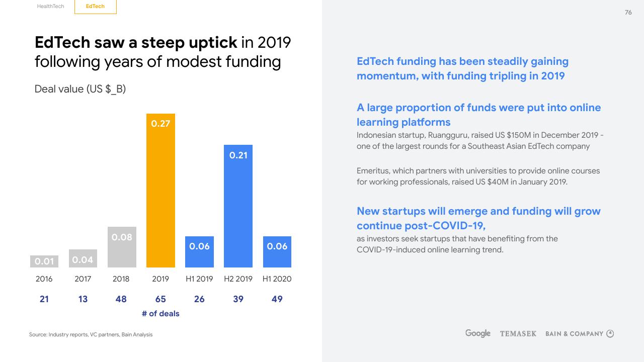 Chart slide 76 from E Conomy Sea 2020 At Full Velocity_ Resilient And Racing Ahead Bain