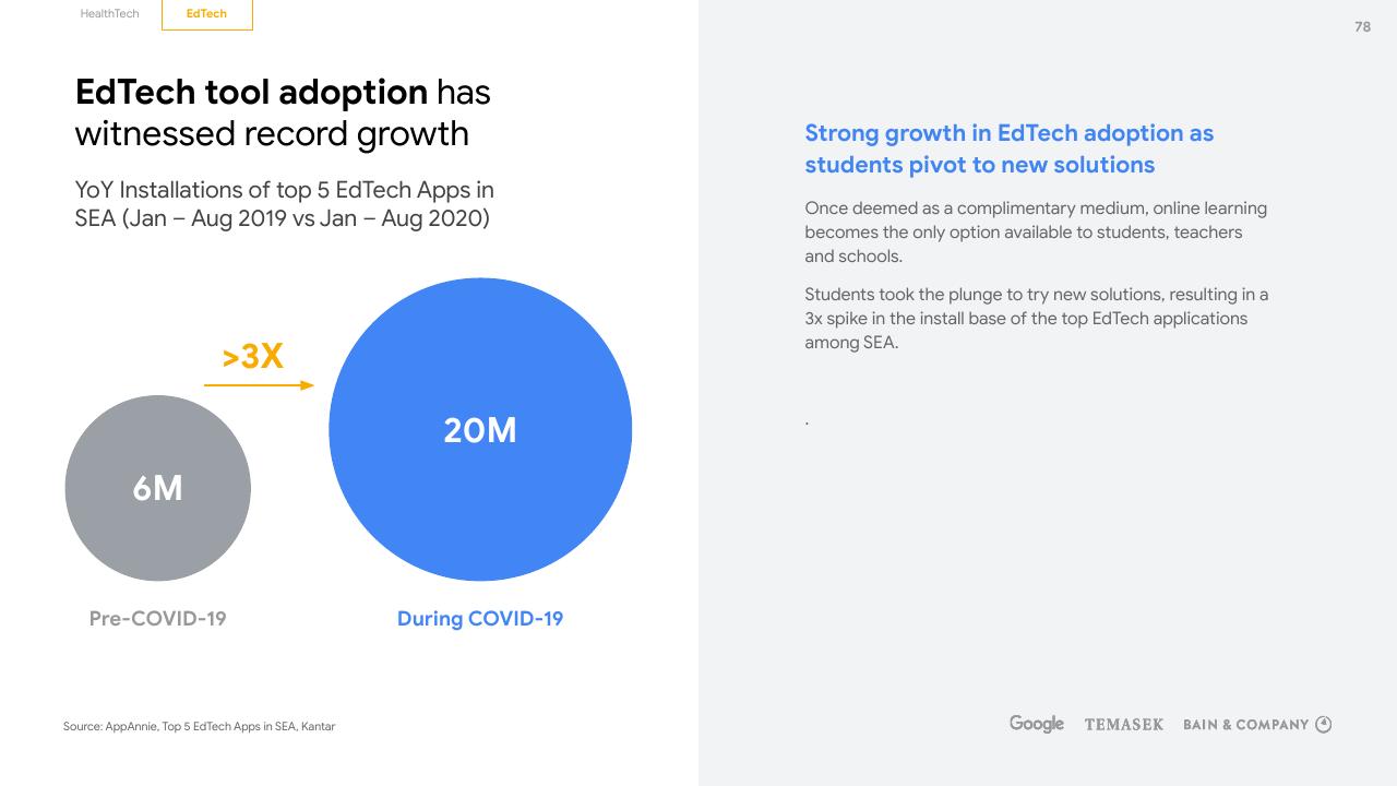 Comparison slide 78 from E Conomy Sea 2020 At Full Velocity_ Resilient And Racing Ahead Bain