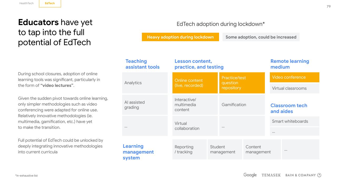 Table slide 79 from E Conomy Sea 2020 At Full Velocity_ Resilient And Racing Ahead Bain