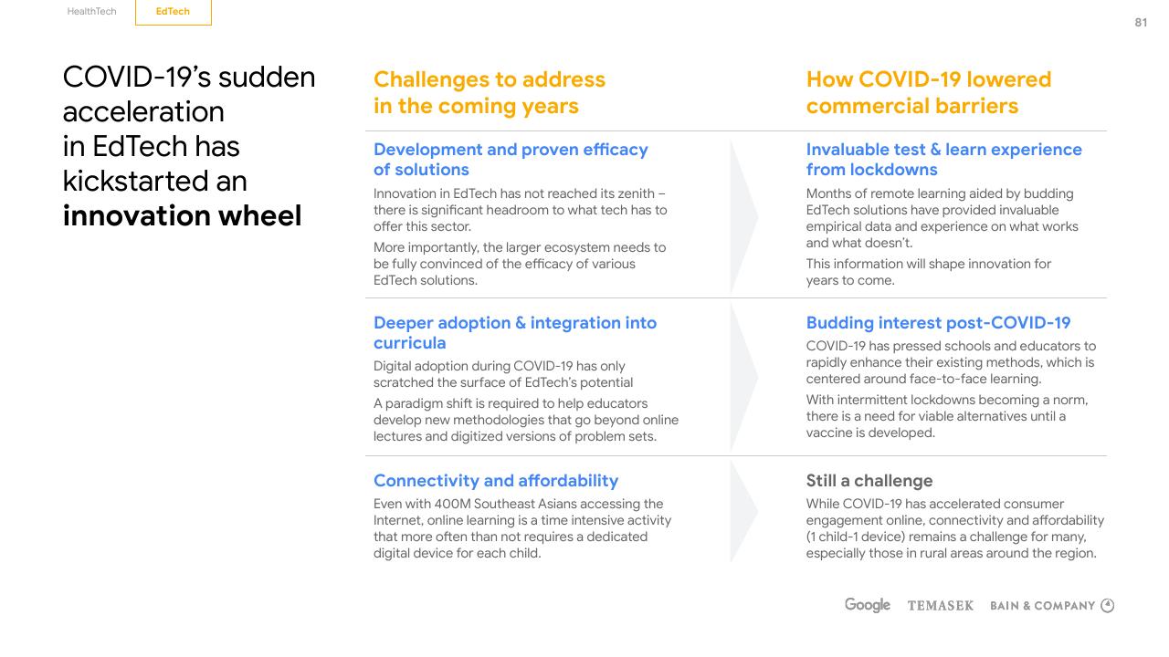 Comparison slide 81 from E Conomy Sea 2020 At Full Velocity_ Resilient And Racing Ahead Bain
