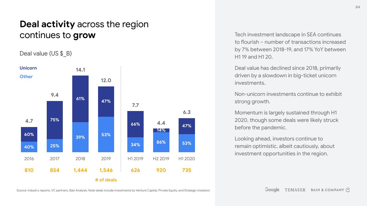 Chart slide 84 from E Conomy Sea 2020 At Full Velocity_ Resilient And Racing Ahead Bain
