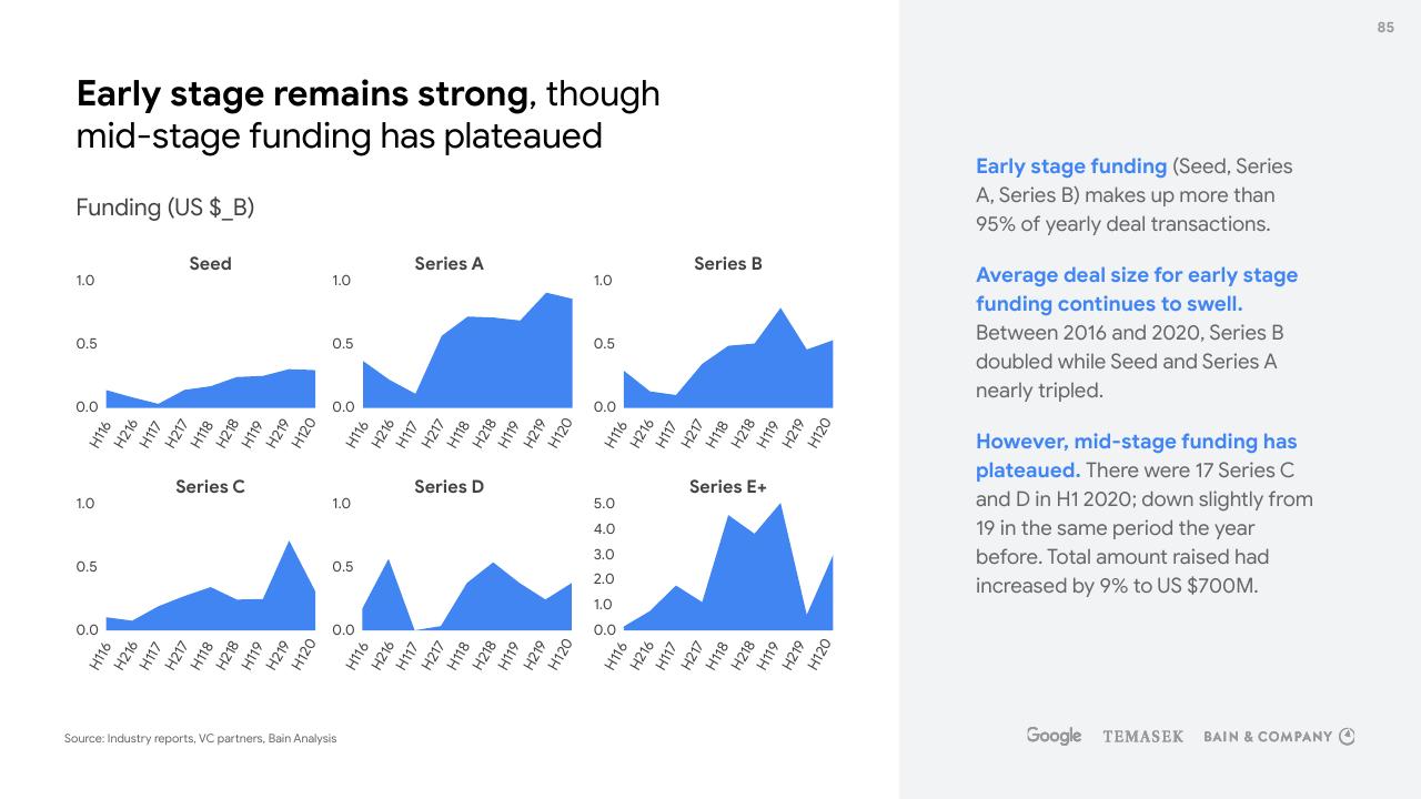 Chart slide 85 from E Conomy Sea 2020 At Full Velocity_ Resilient And Racing Ahead Bain