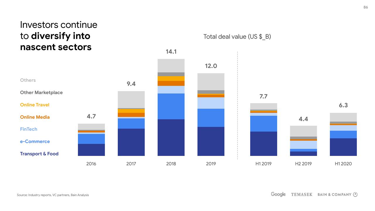 Chart slide 86 from E Conomy Sea 2020 At Full Velocity_ Resilient And Racing Ahead Bain