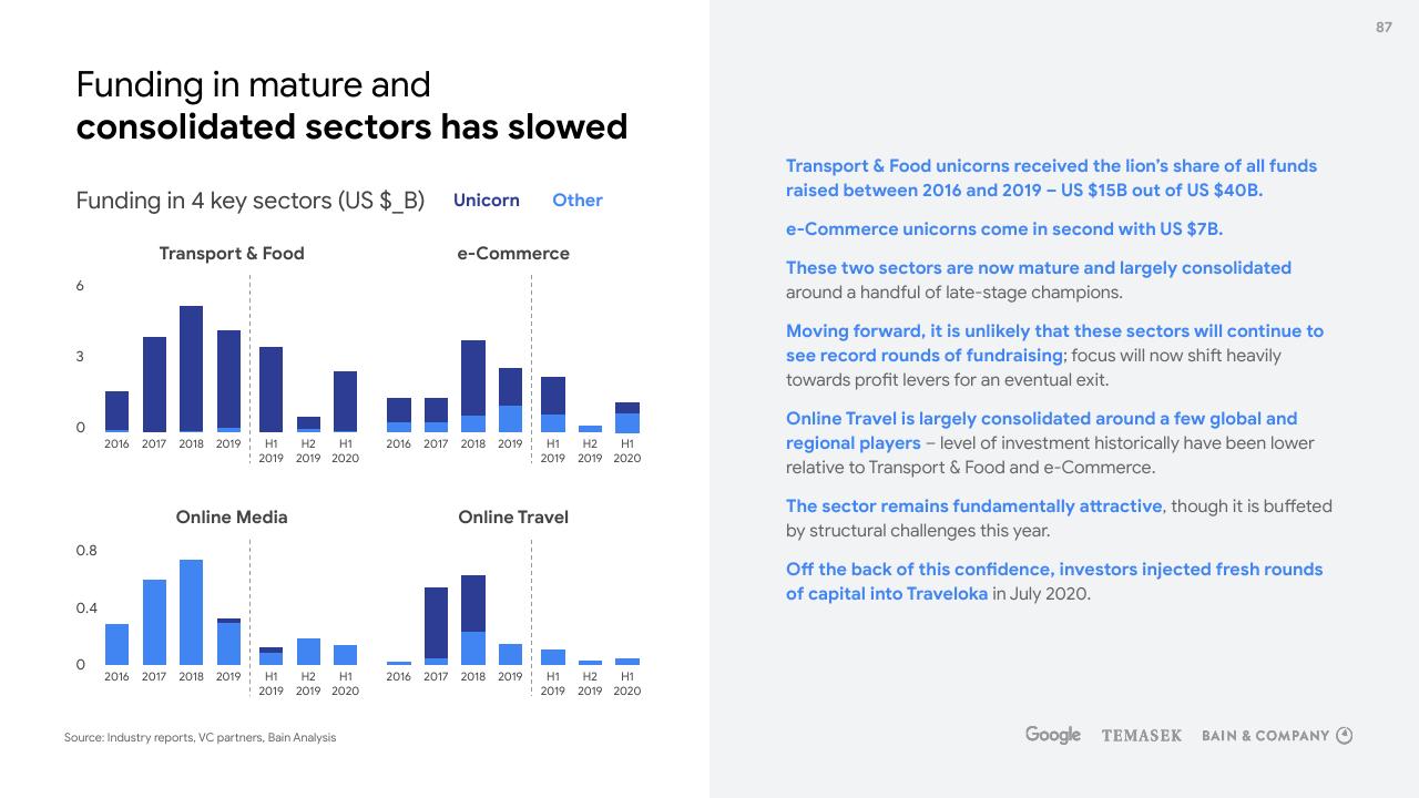 Chart slide 87 from E Conomy Sea 2020 At Full Velocity_ Resilient And Racing Ahead Bain