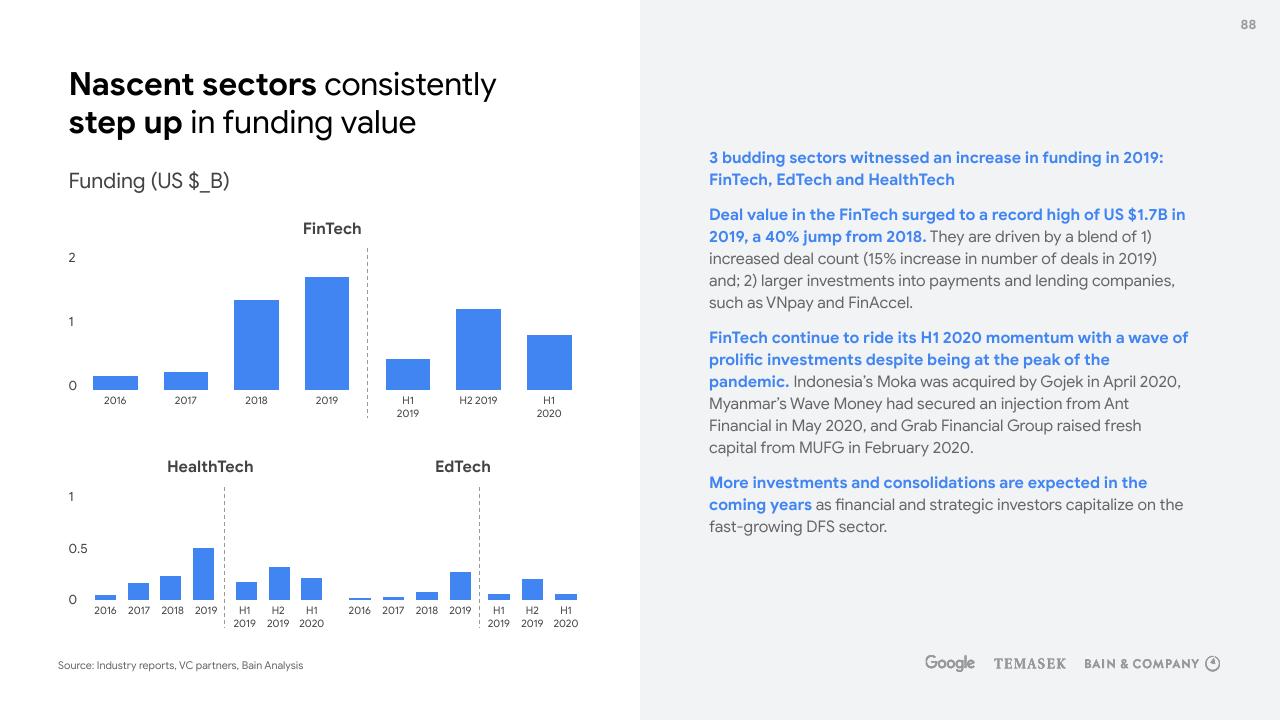 Chart slide 88 from E Conomy Sea 2020 At Full Velocity_ Resilient And Racing Ahead Bain