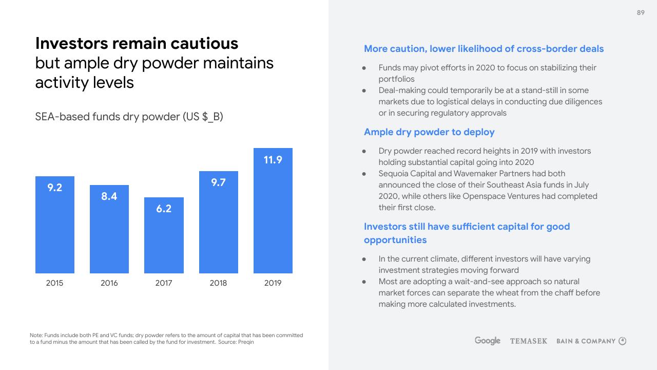 Chart slide 89 from E Conomy Sea 2020 At Full Velocity_ Resilient And Racing Ahead Bain