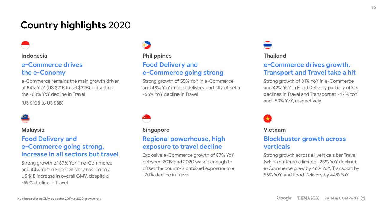 Dashboard slide 96 from E Conomy Sea 2020 At Full Velocity_ Resilient And Racing Ahead Bain