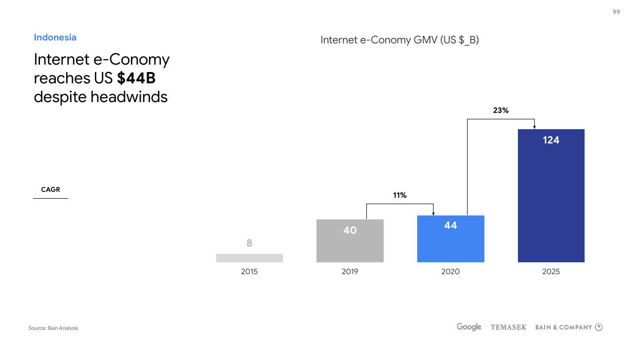 Chart slide 99 from E Conomy Sea 2020 At Full Velocity_ Resilient And Racing Ahead Bain