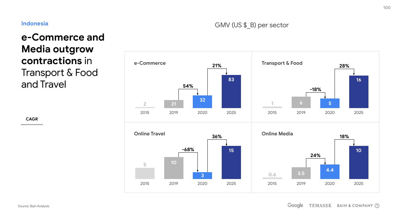 Dashboard slide 100 from E Conomy Sea 2020 At Full Velocity_ Resilient And Racing Ahead Bain
