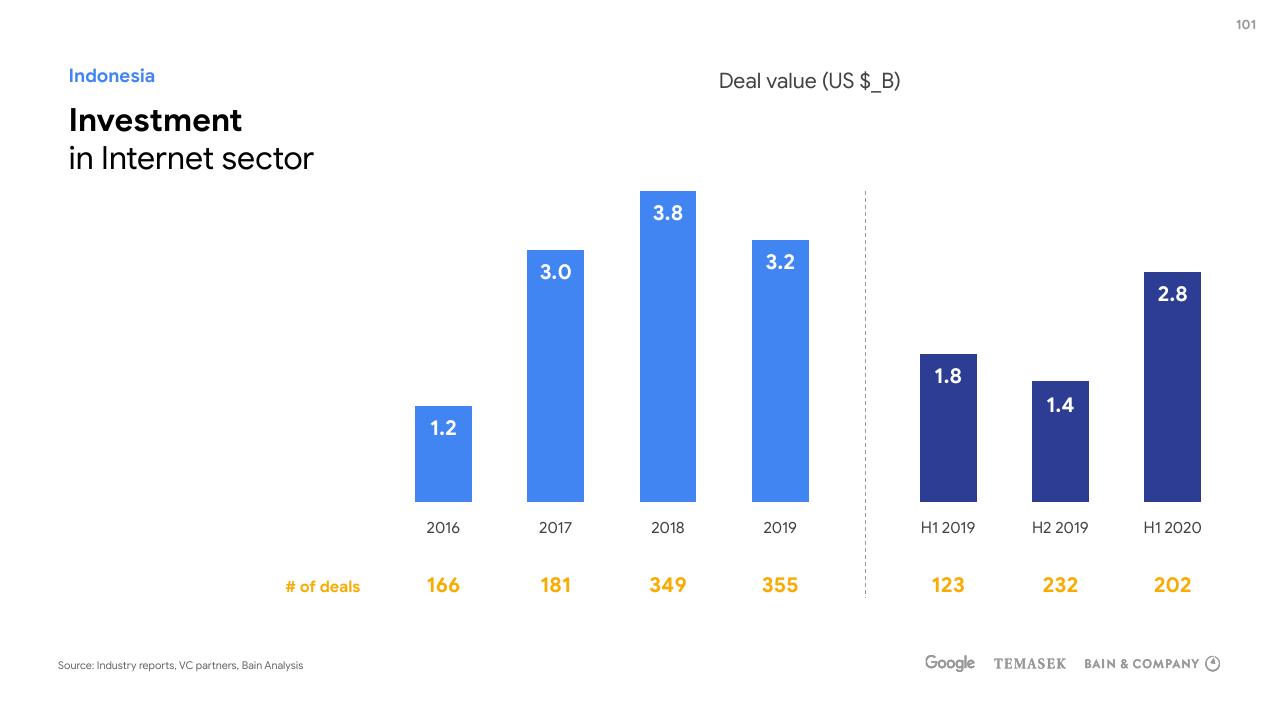 Chart slide 101 from E Conomy Sea 2020 At Full Velocity_ Resilient And Racing Ahead Bain