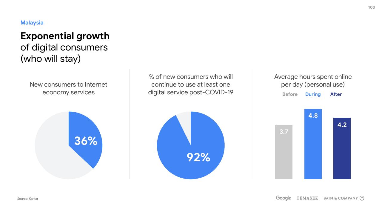 Chart slide 103 from E Conomy Sea 2020 At Full Velocity_ Resilient And Racing Ahead Bain