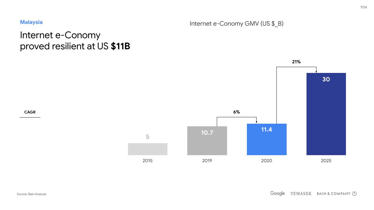 Chart slide 104 from E Conomy Sea 2020 At Full Velocity_ Resilient And Racing Ahead Bain