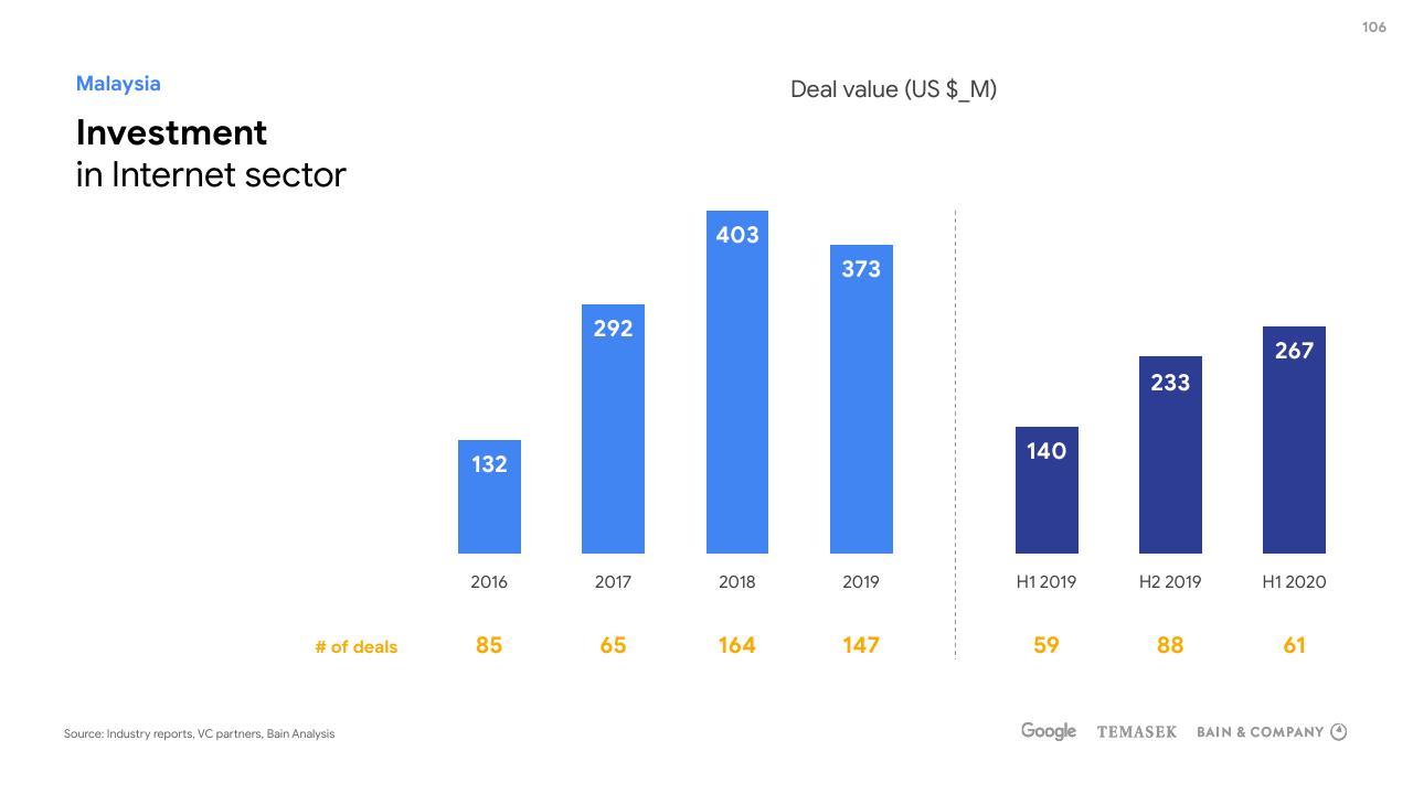 Chart slide 106 from E Conomy Sea 2020 At Full Velocity_ Resilient And Racing Ahead Bain