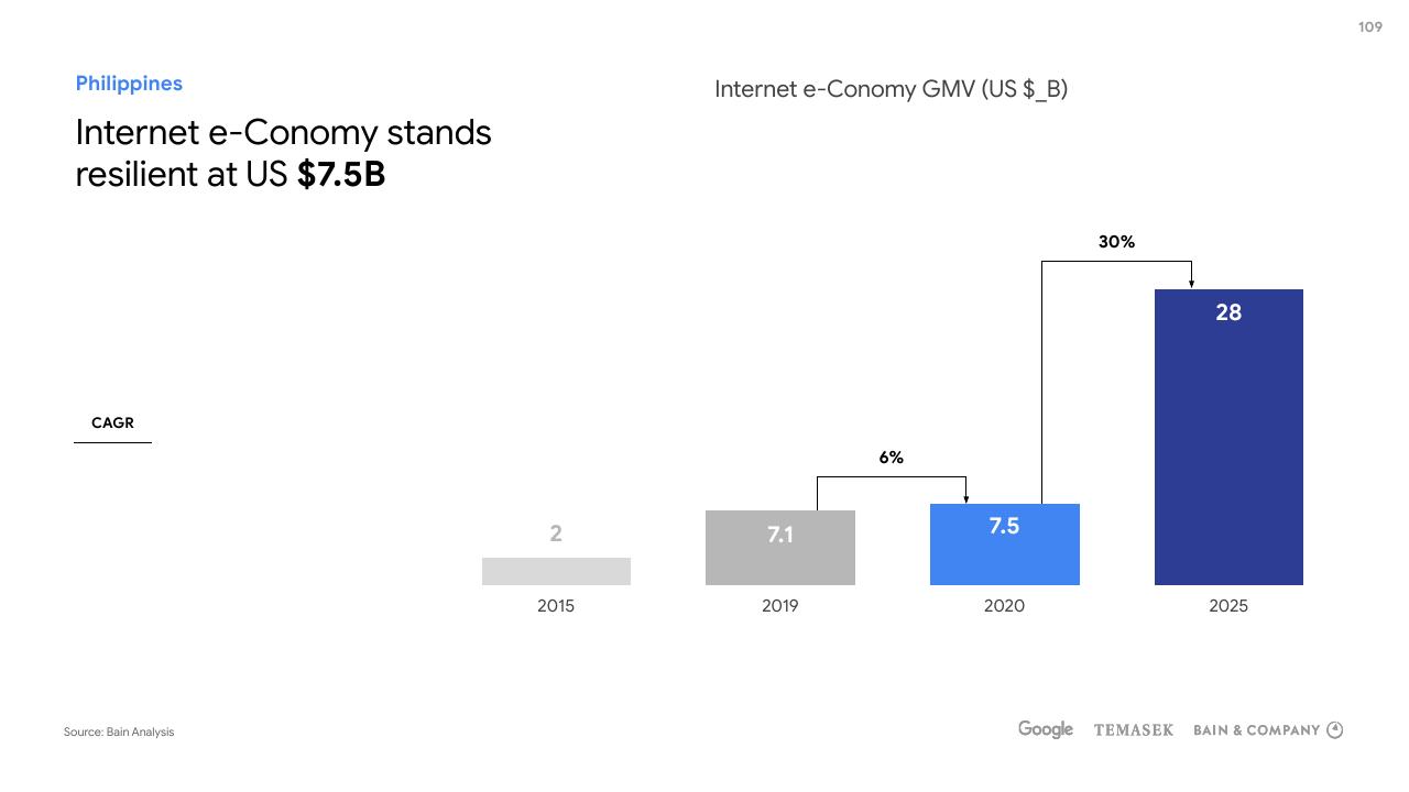 Chart slide 109 from E Conomy Sea 2020 At Full Velocity_ Resilient And Racing Ahead Bain