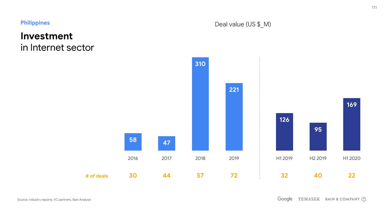 Chart slide 111 from E Conomy Sea 2020 At Full Velocity_ Resilient And Racing Ahead Bain