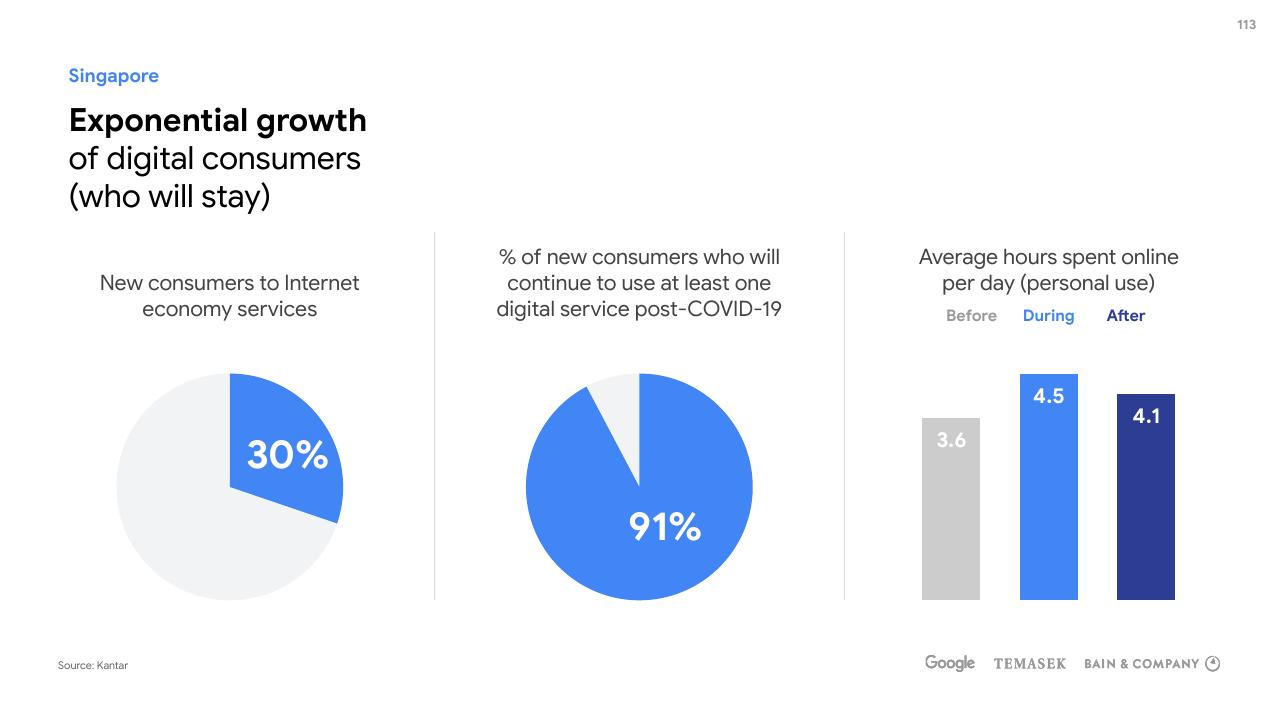 Dashboard slide 113 from E Conomy Sea 2020 At Full Velocity_ Resilient And Racing Ahead Bain