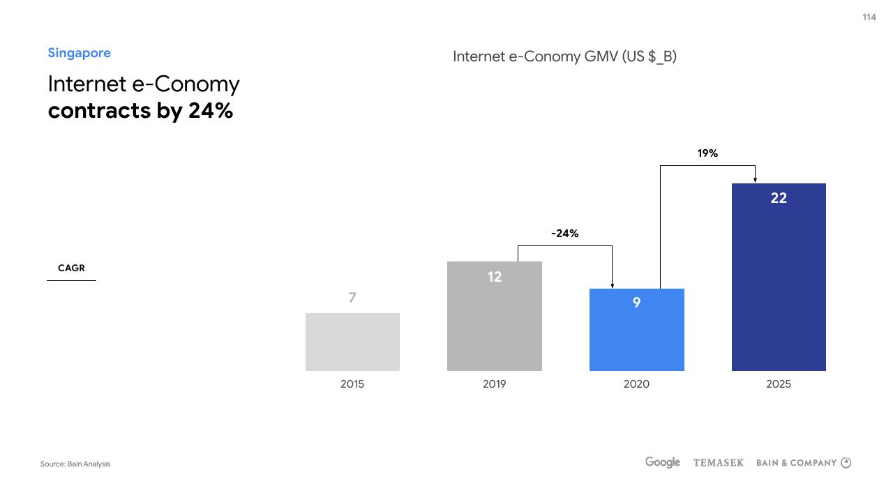 Chart slide 114 from E Conomy Sea 2020 At Full Velocity_ Resilient And Racing Ahead Bain