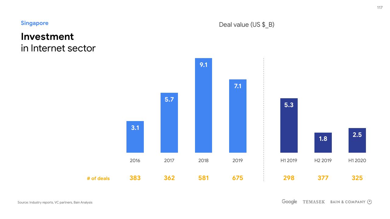 Chart slide 117 from E Conomy Sea 2020 At Full Velocity_ Resilient And Racing Ahead Bain