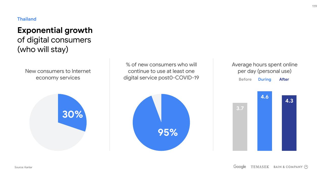 Chart slide 119 from E Conomy Sea 2020 At Full Velocity_ Resilient And Racing Ahead Bain