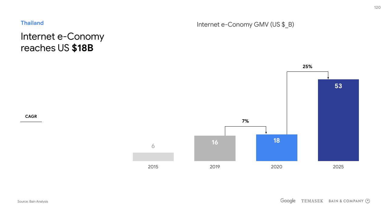 Chart slide 120 from E Conomy Sea 2020 At Full Velocity_ Resilient And Racing Ahead Bain
