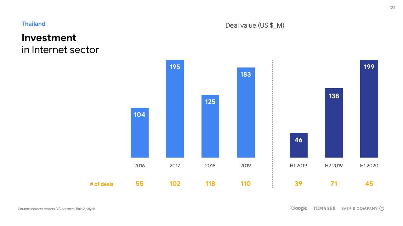 Chart slide 122 from E Conomy Sea 2020 At Full Velocity_ Resilient And Racing Ahead Bain