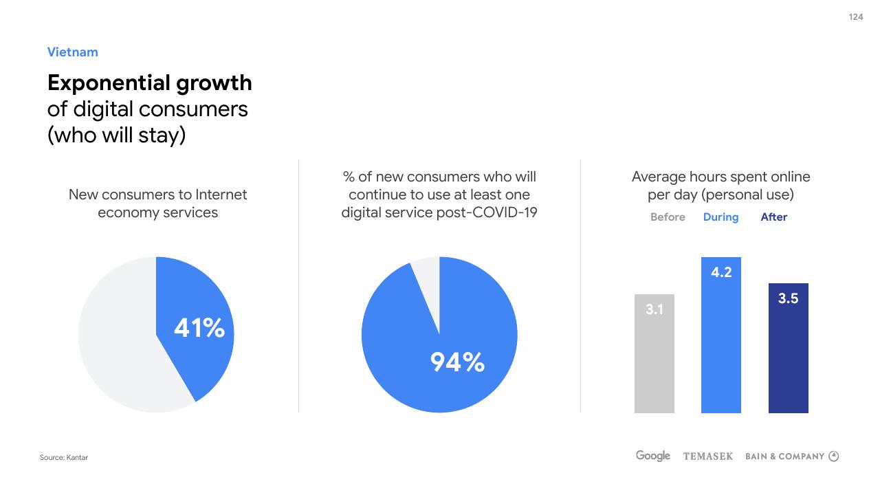 Chart slide 124 from E Conomy Sea 2020 At Full Velocity_ Resilient And Racing Ahead Bain