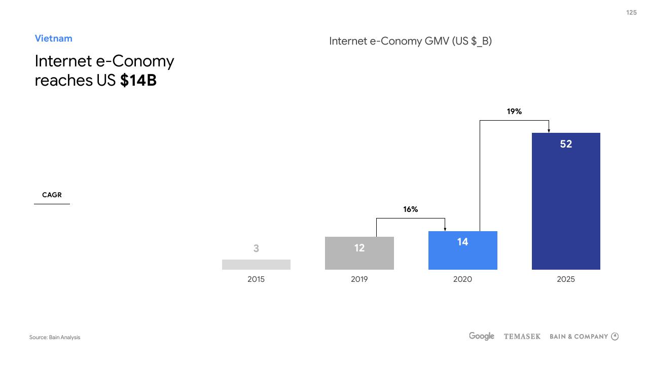 Chart slide 125 from E Conomy Sea 2020 At Full Velocity_ Resilient And Racing Ahead Bain