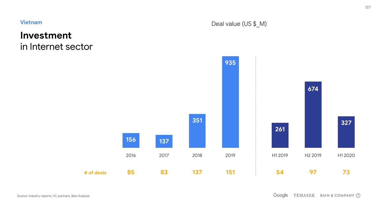 Chart slide 127 from E Conomy Sea 2020 At Full Velocity_ Resilient And Racing Ahead Bain