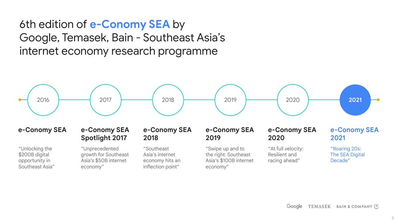 Timeline slide 3 from E Conomy Sea 2021 Roaring 20s_ The Sea Digital Decade Bain