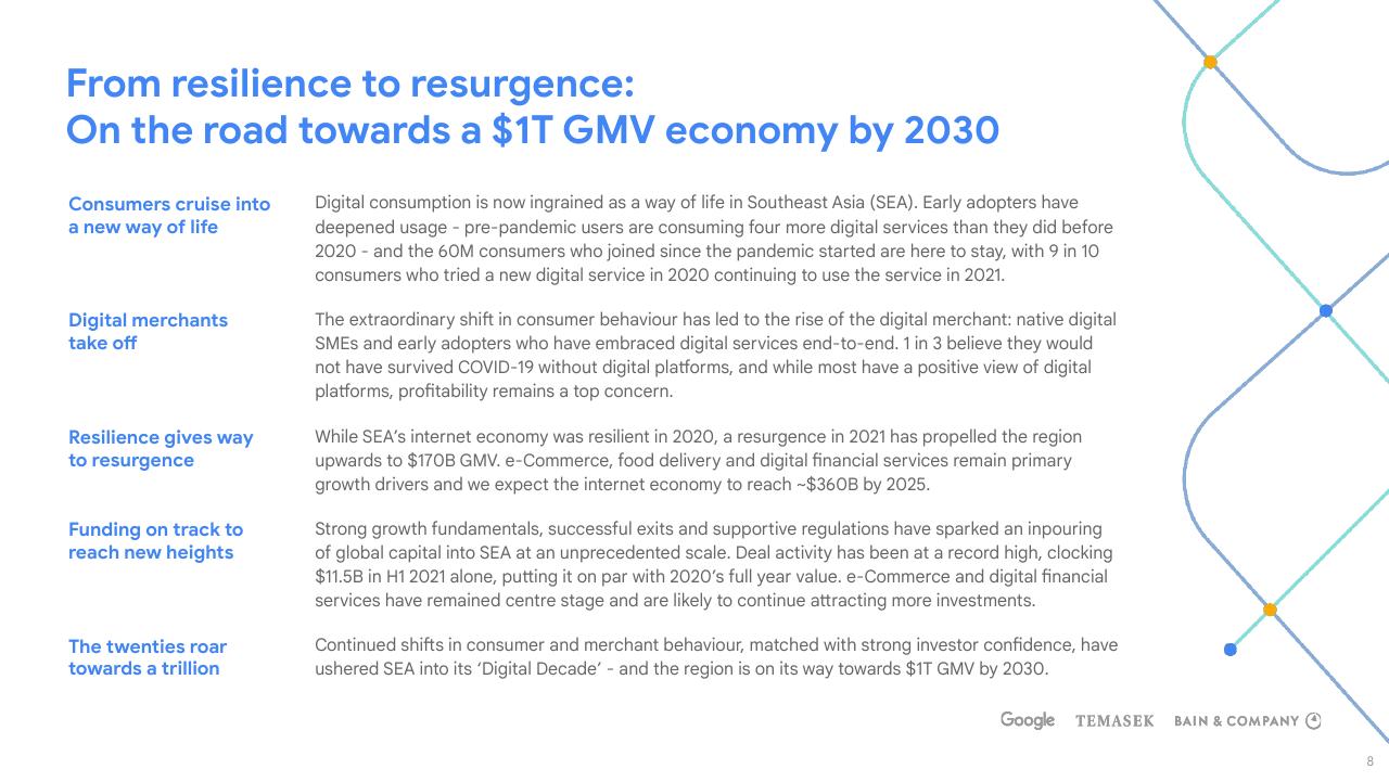 Text slide 8 from E Conomy Sea 2021 Roaring 20s_ The Sea Digital Decade Bain