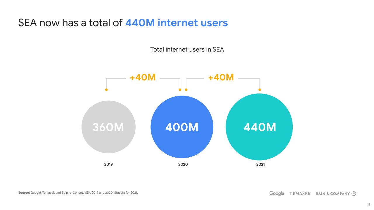 Timeline slide 11 from E Conomy Sea 2021 Roaring 20s_ The Sea Digital Decade Bain