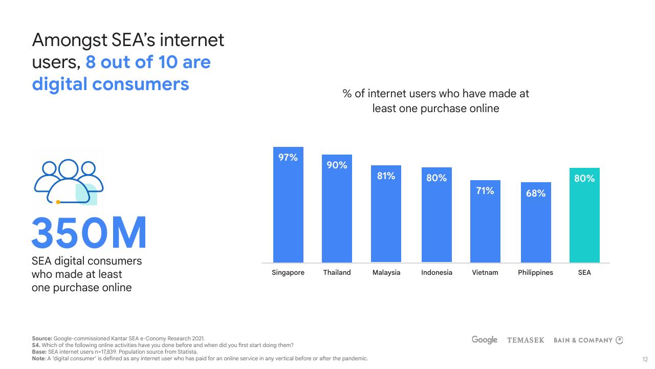 Chart slide 12 from E Conomy Sea 2021 Roaring 20s_ The Sea Digital Decade Bain