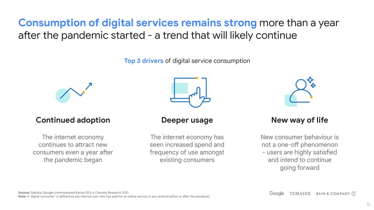 Text slide 13 from E Conomy Sea 2021 Roaring 20s_ The Sea Digital Decade Bain