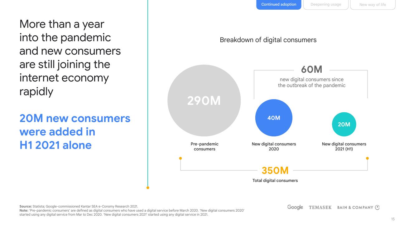 Dashboard slide 15 from E Conomy Sea 2021 Roaring 20s_ The Sea Digital Decade Bain