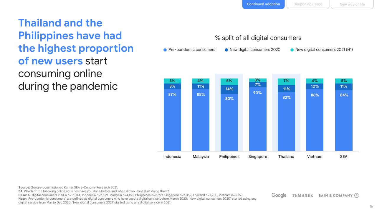 Chart slide 16 from E Conomy Sea 2021 Roaring 20s_ The Sea Digital Decade Bain