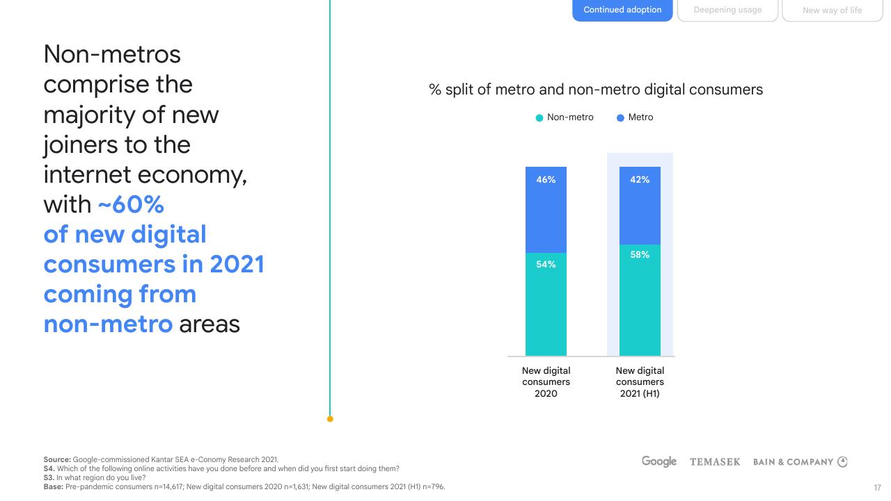 Chart slide 17 from E Conomy Sea 2021 Roaring 20s_ The Sea Digital Decade Bain