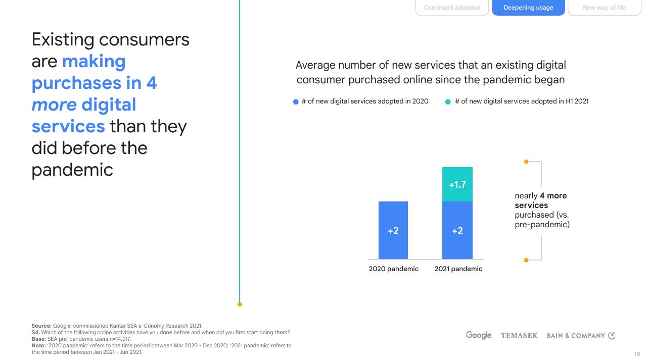 Chart slide 19 from E Conomy Sea 2021 Roaring 20s_ The Sea Digital Decade Bain