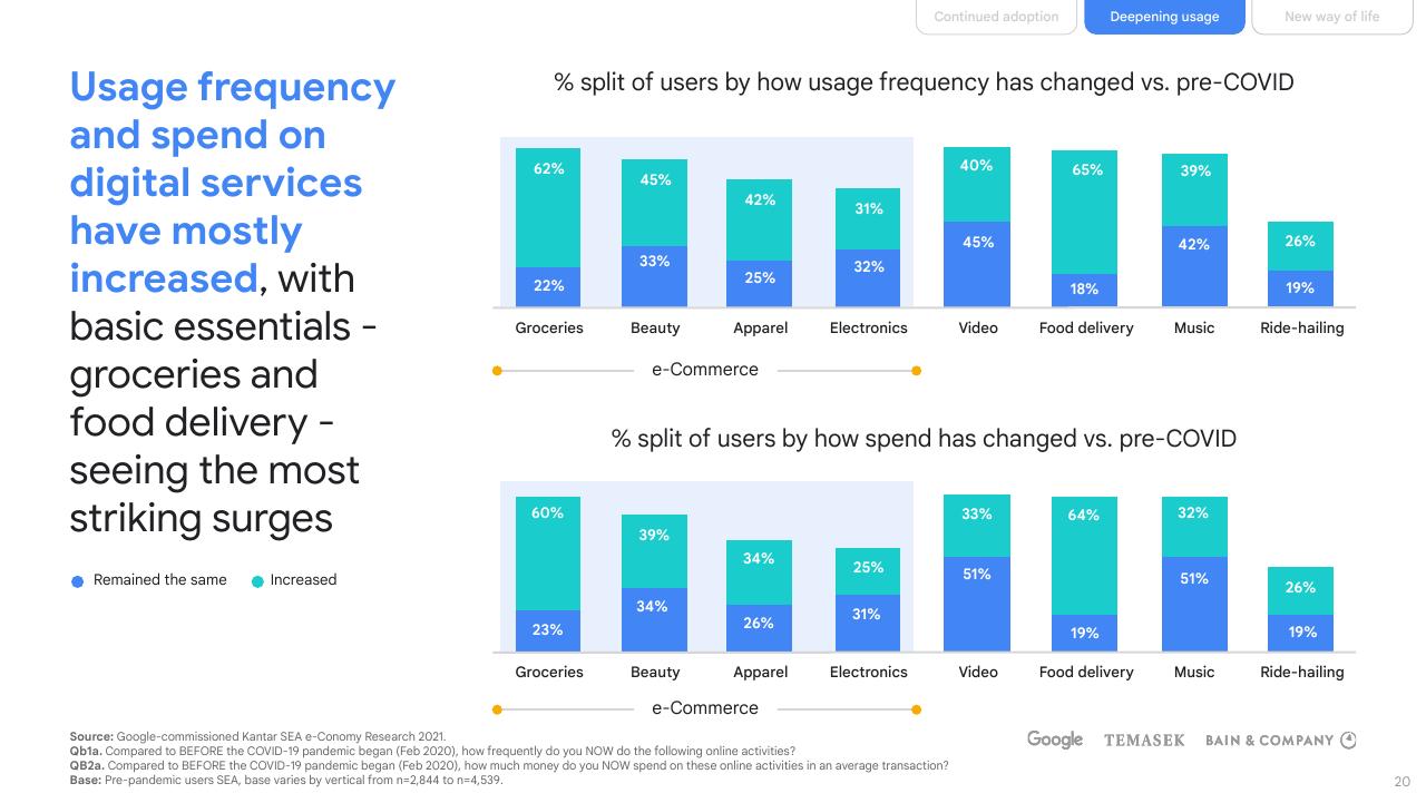 Chart slide 20 from E Conomy Sea 2021 Roaring 20s_ The Sea Digital Decade Bain