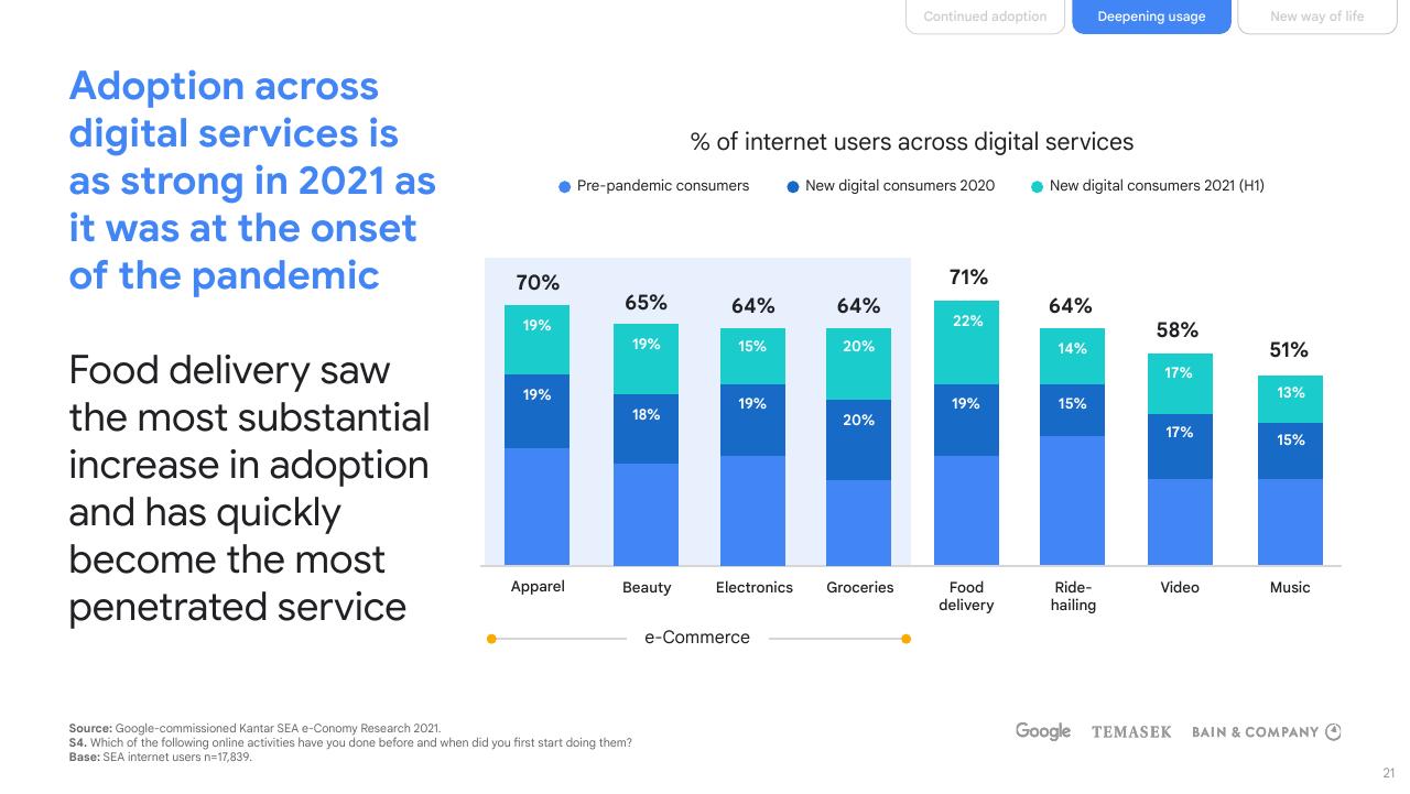 Chart slide 21 from E Conomy Sea 2021 Roaring 20s_ The Sea Digital Decade Bain